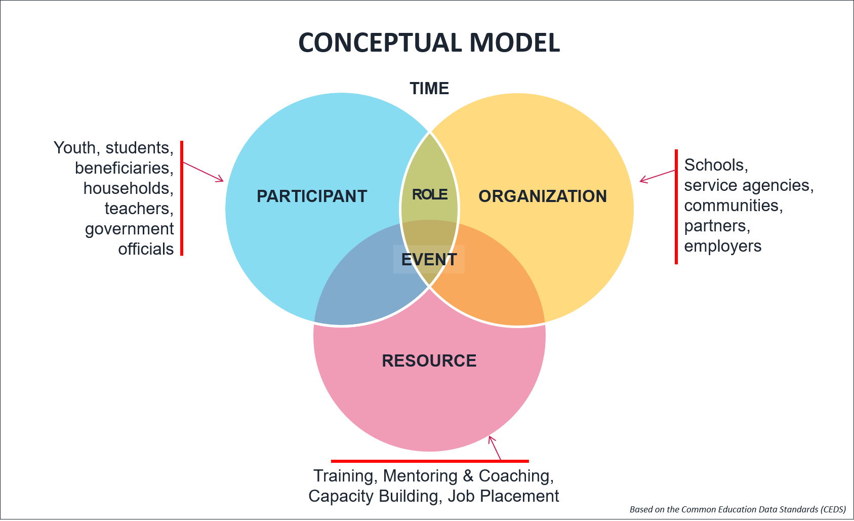 Conceptual Model Scenarios