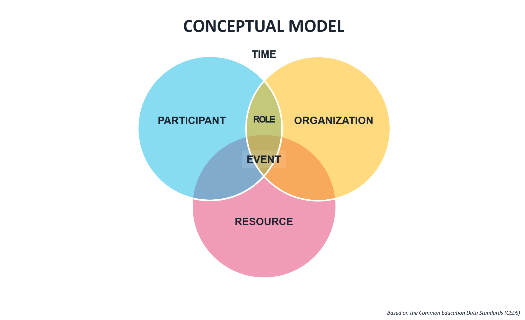 Conceptual Model