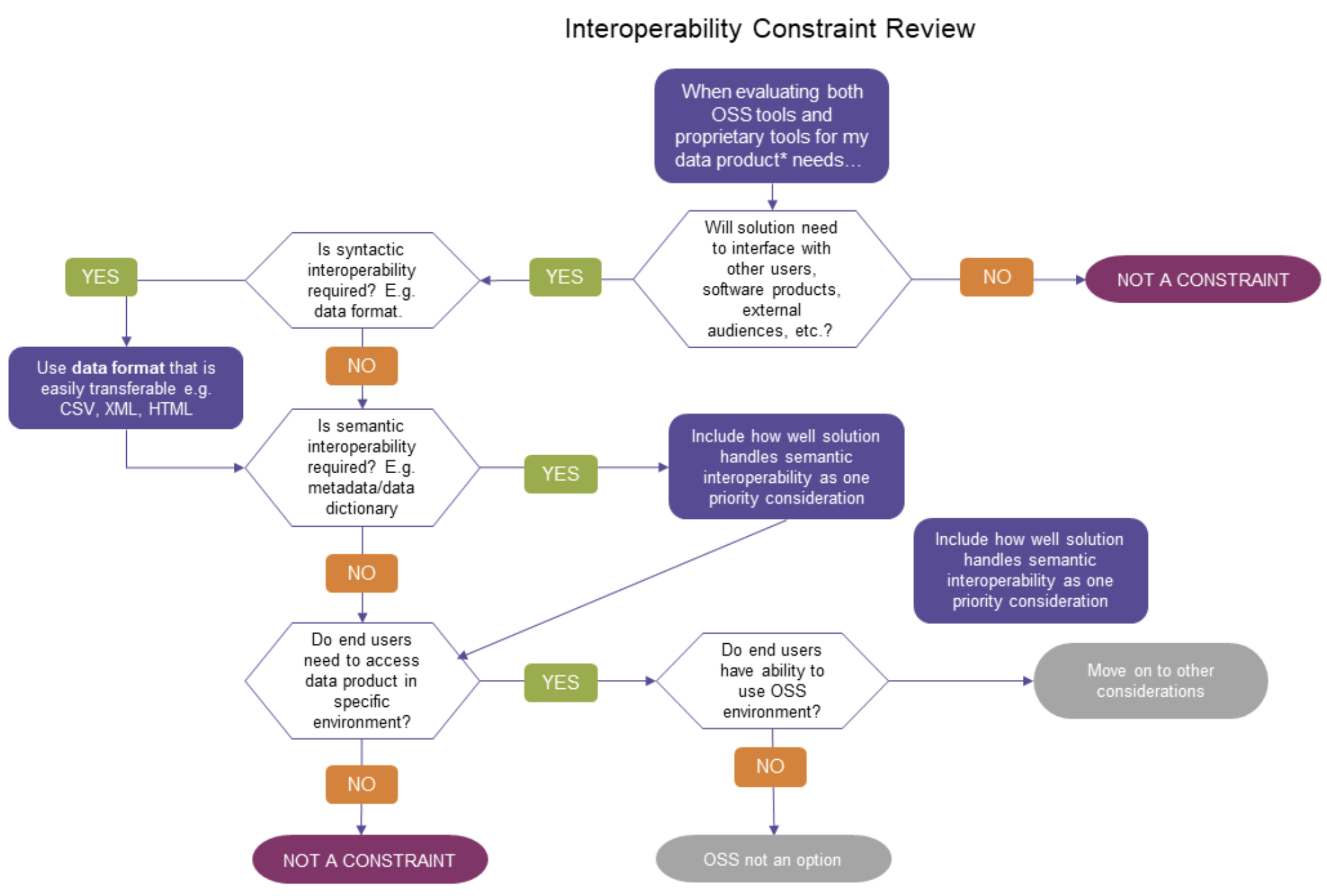 Interoperability Constraint Review