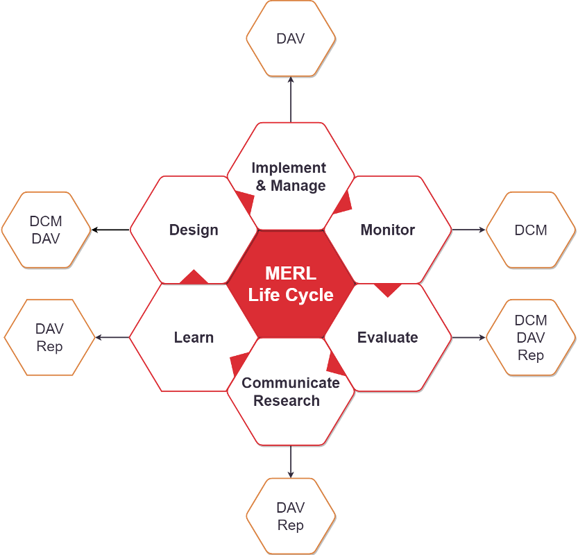 MERL Lifecycle
