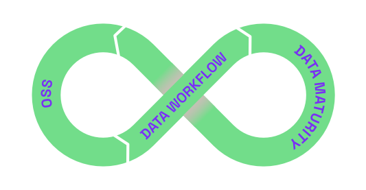 Relationship between OSS and data maturity